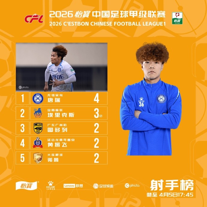 九游体育-20岁唐瑞3轮4球领跑中甲射手榜，2次助攻并列助攻榜第一