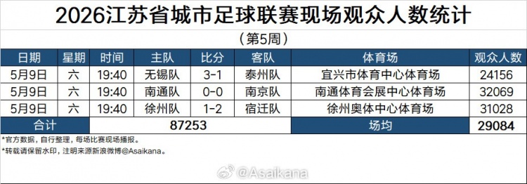 九游娱乐-2026江苏省城市足球联赛现场观众统计（第5周）：场均29084人